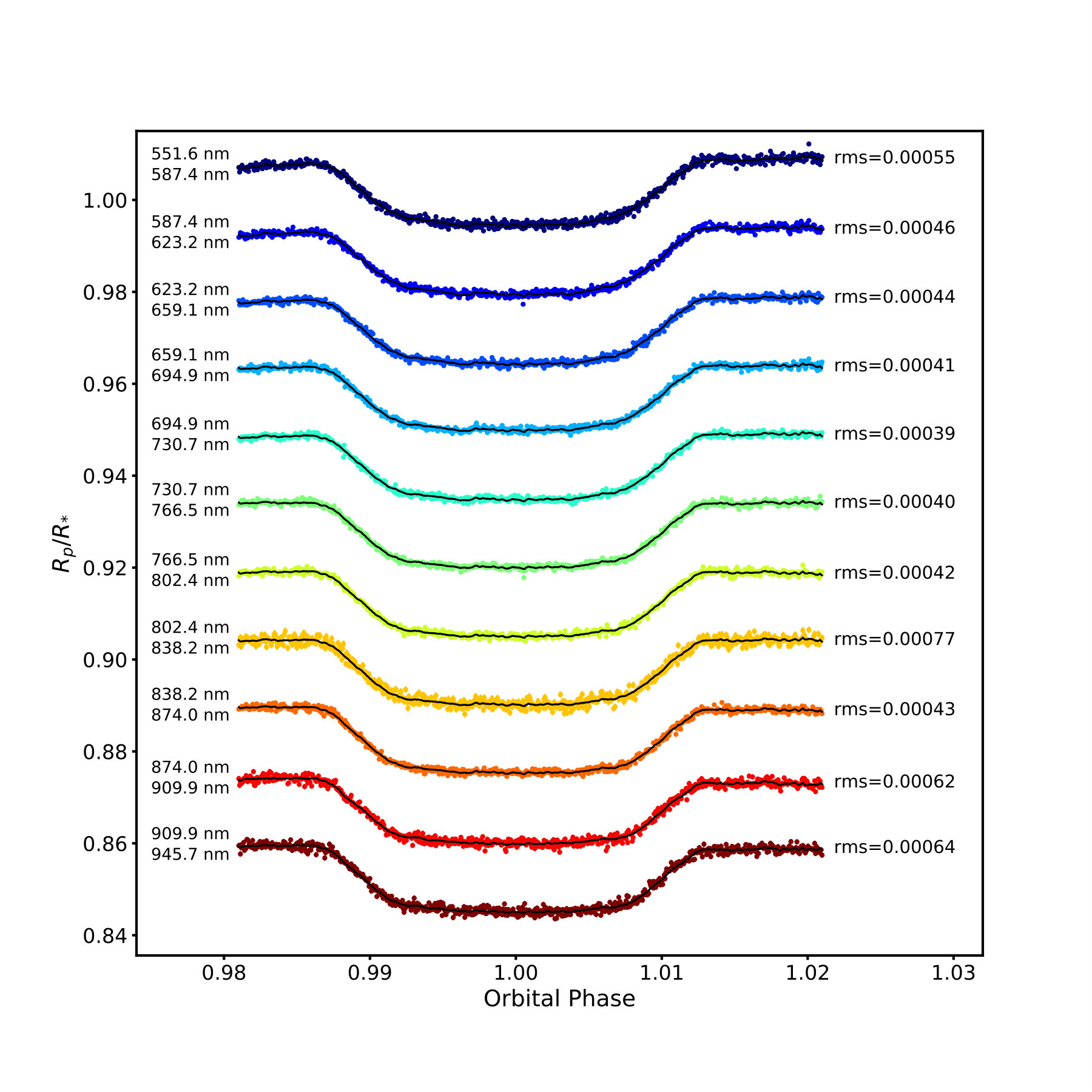 Figure 7