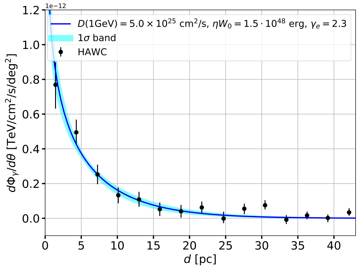 Figure 19