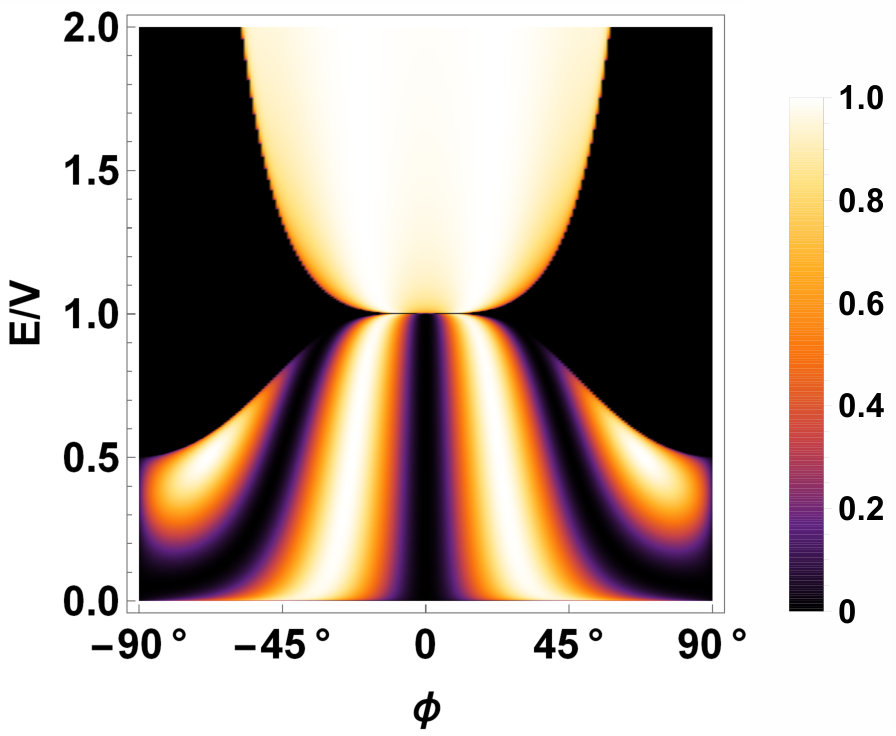 Figure 22