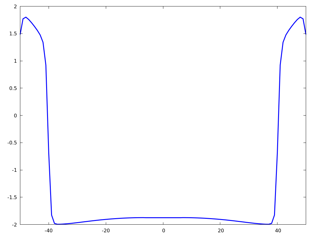 Figure 33