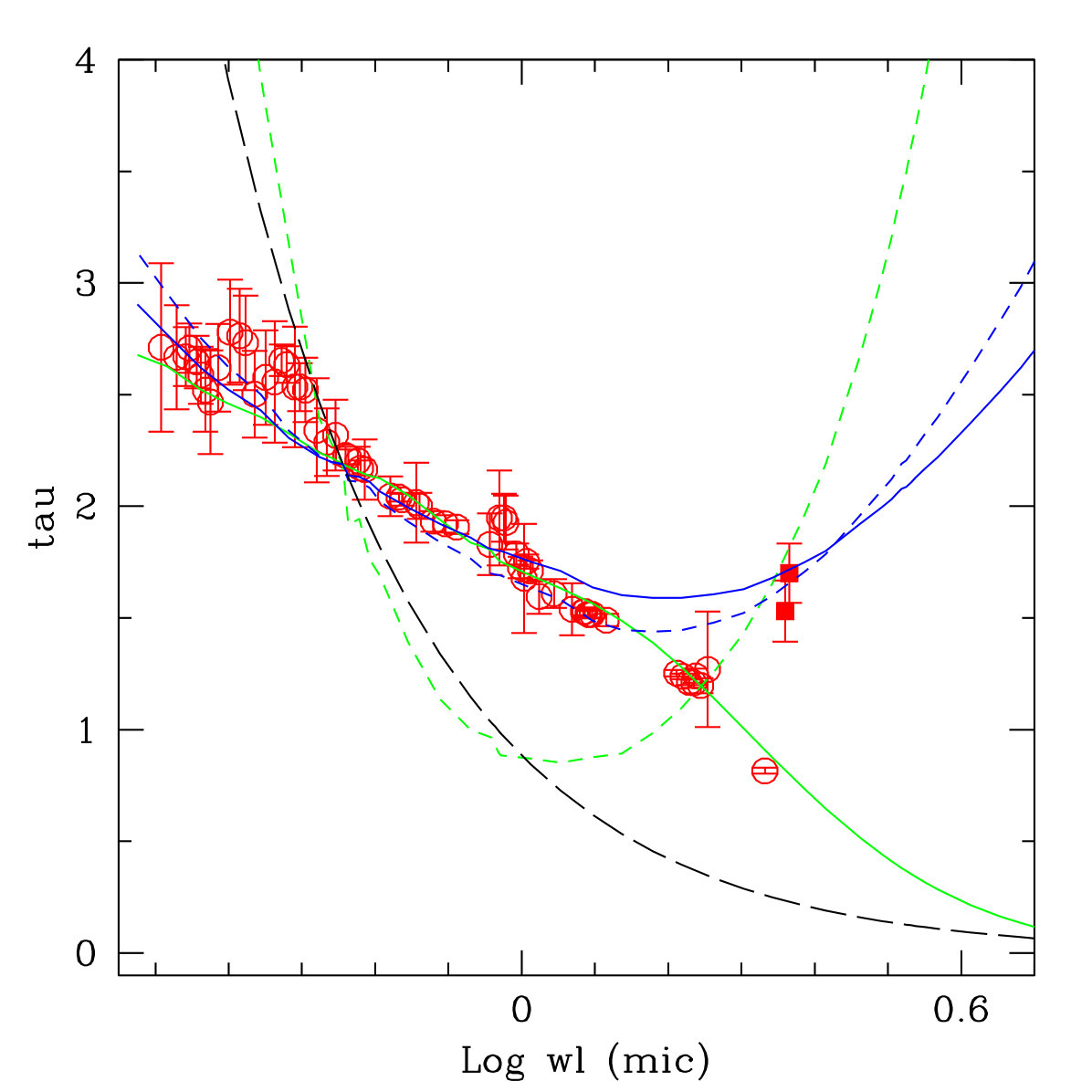Figure 22