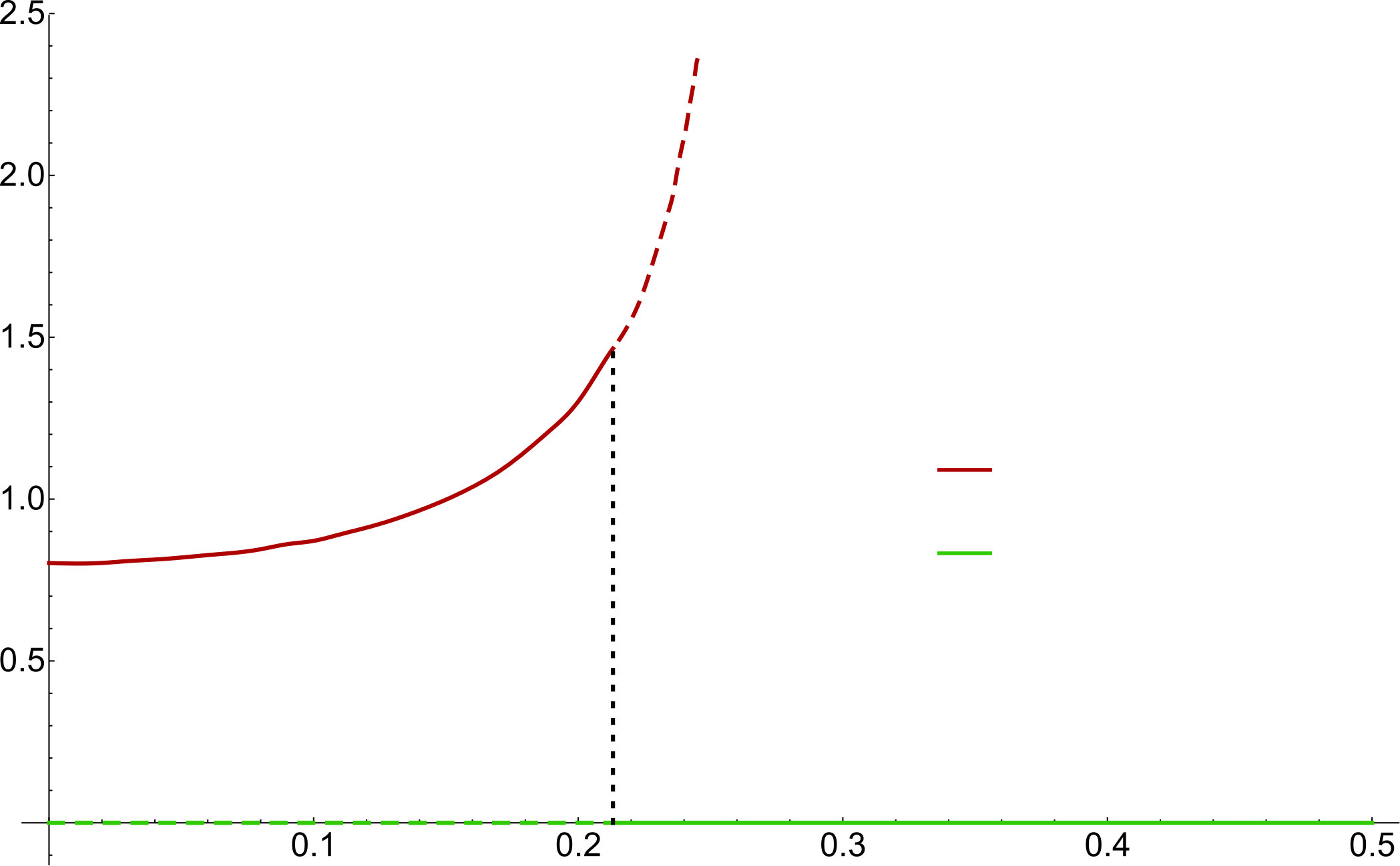 Figure 22