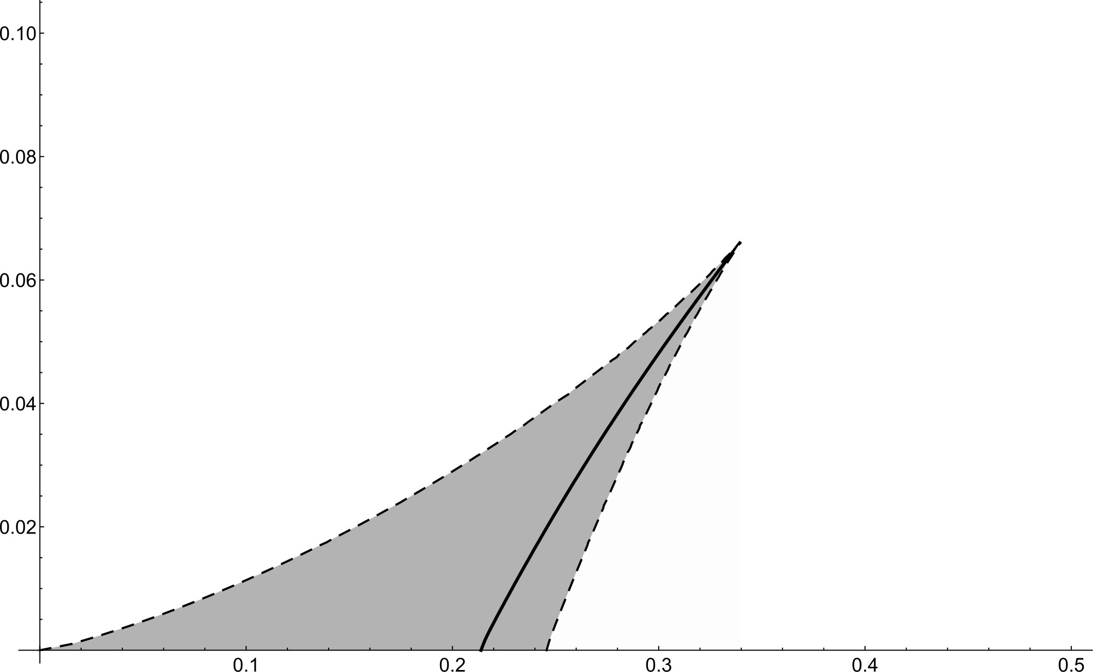 Figure 30