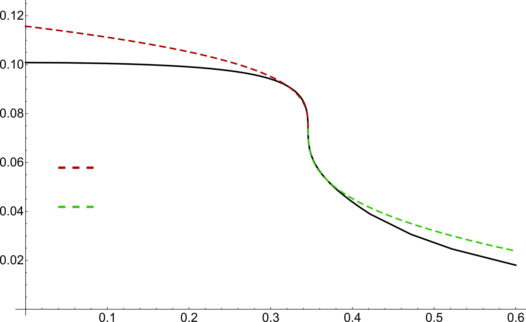 Figure 31