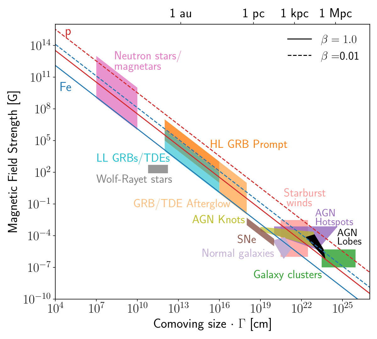 Figure 13