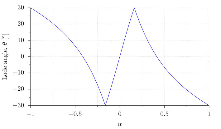 Figure 22