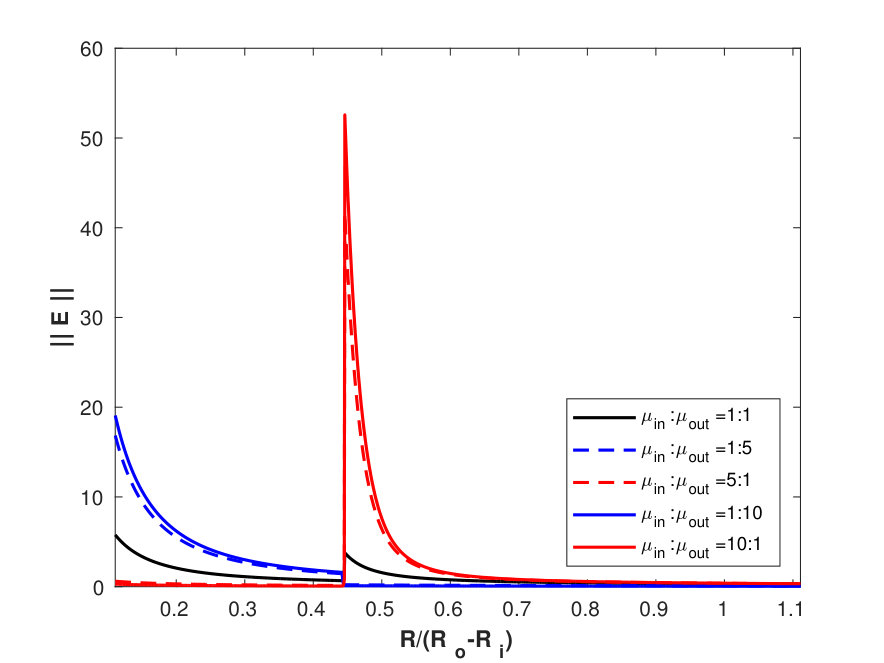 Figure 27