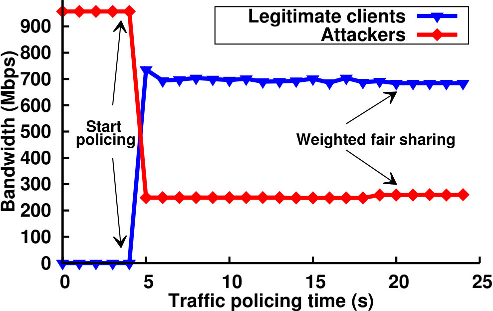 Figure 30