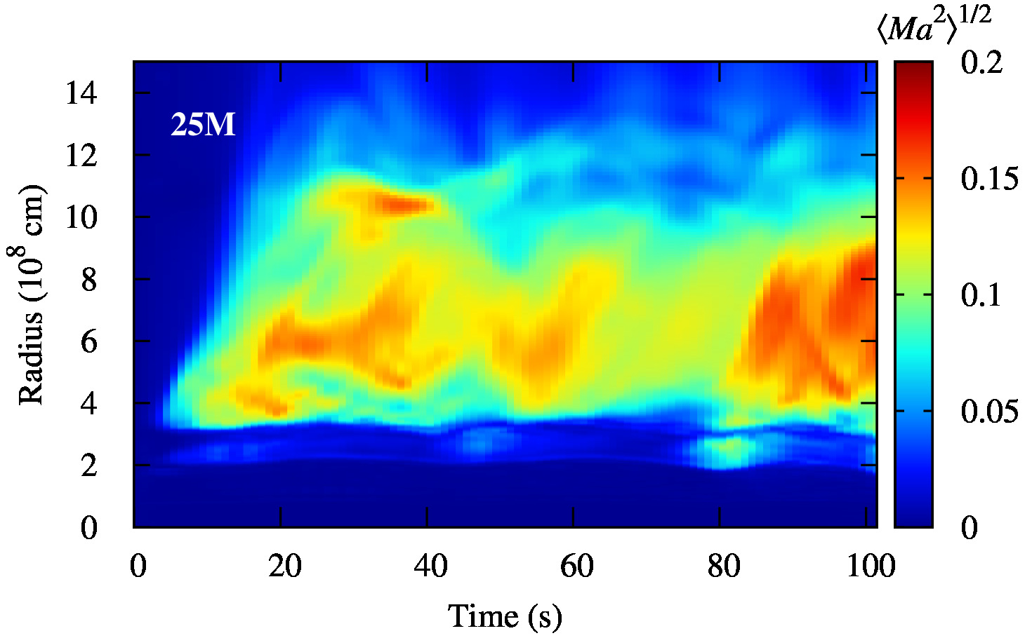 Figure 31