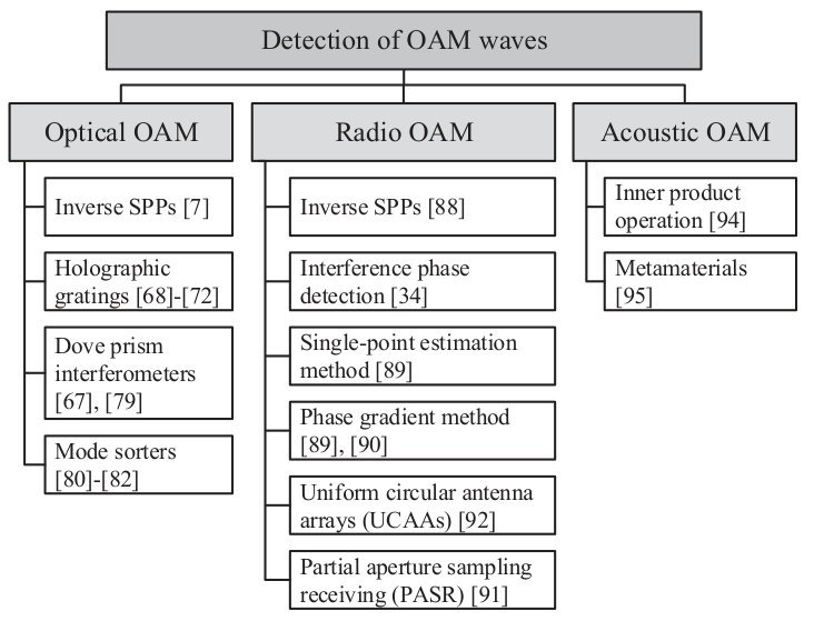 Figure 29