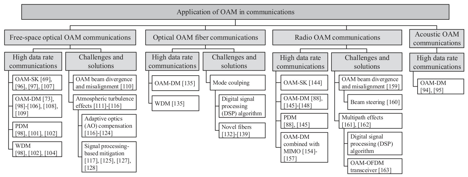 Figure 30