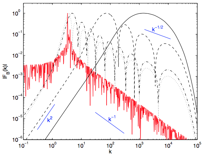 Figure 30