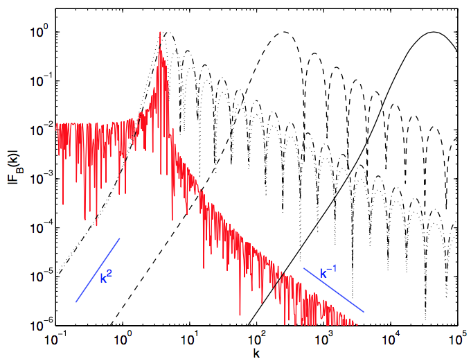 Figure 31
