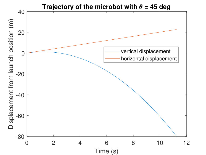 Figure 30