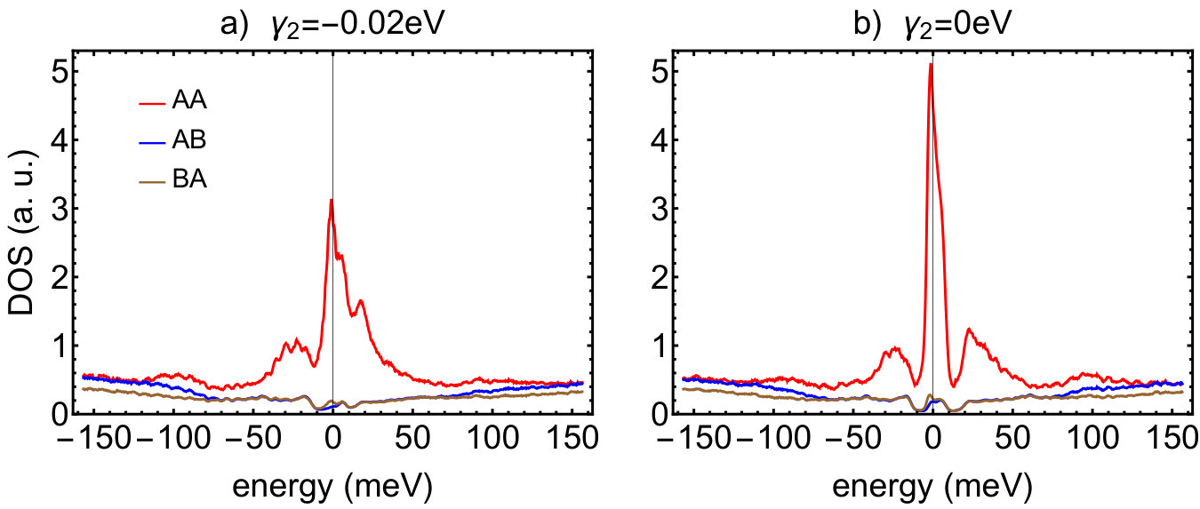 Figure 29
