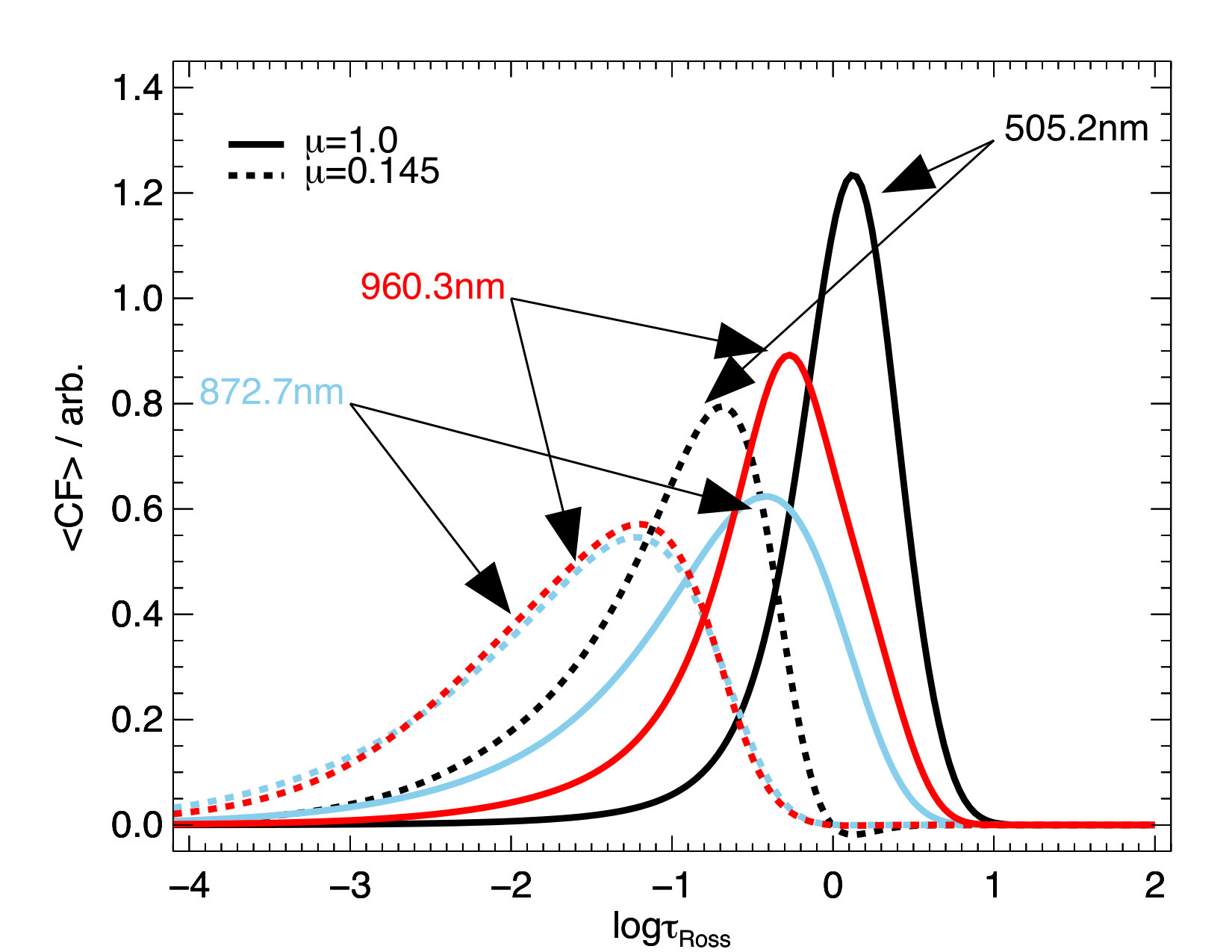 Figure 7