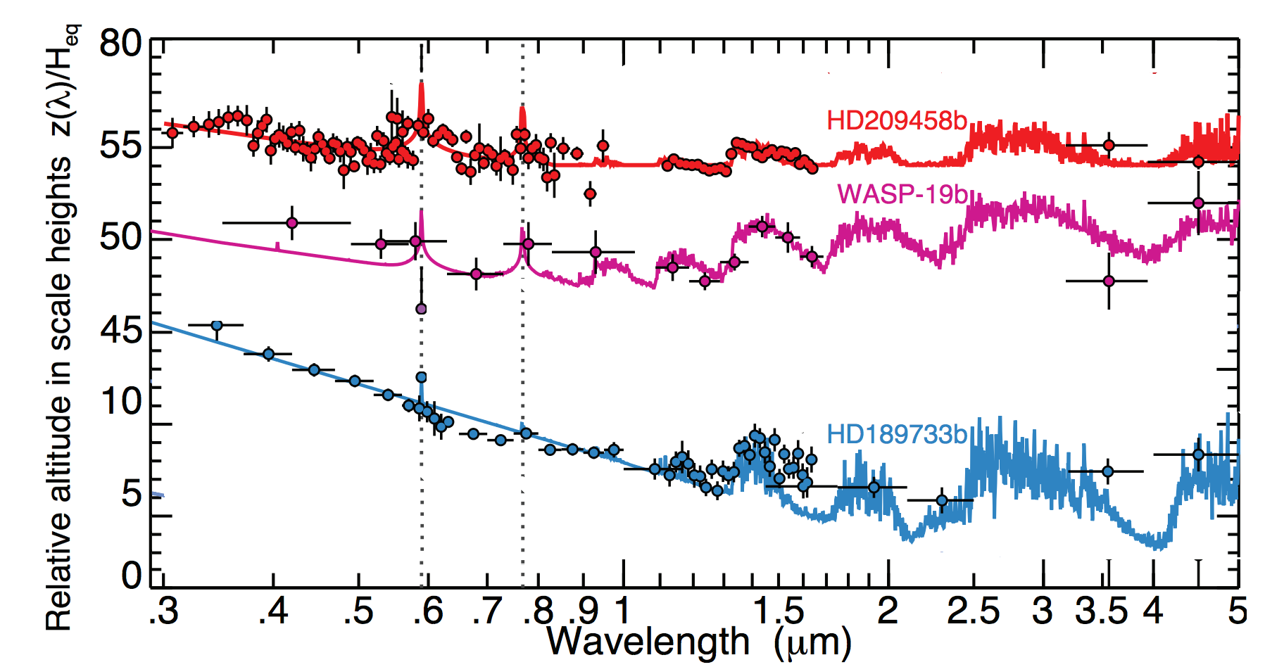 Figure 7