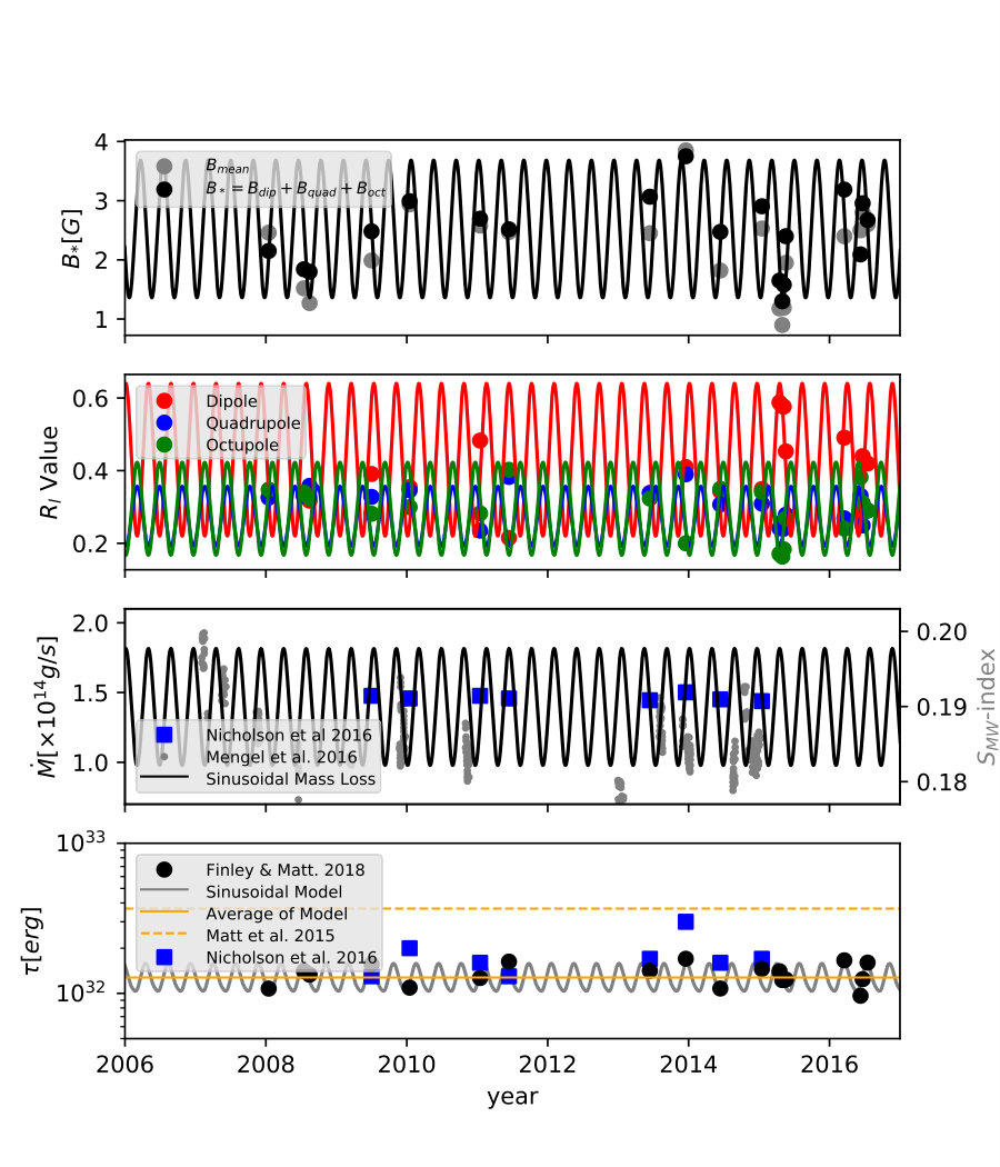 Figure 5