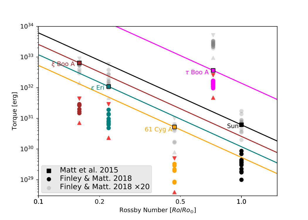 Figure 7