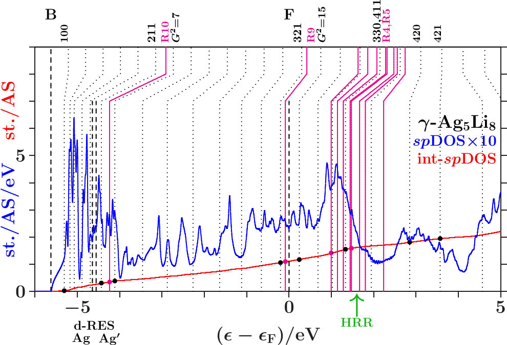 Figure 22