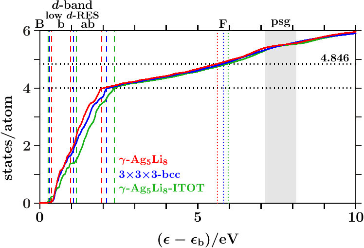 Figure 30