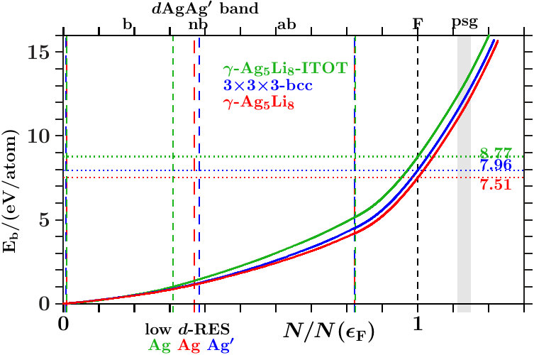 Figure 31
