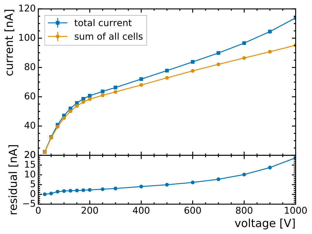 Figure 22