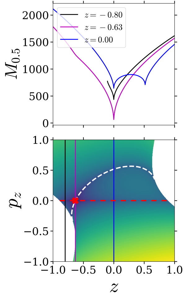 Figure 30