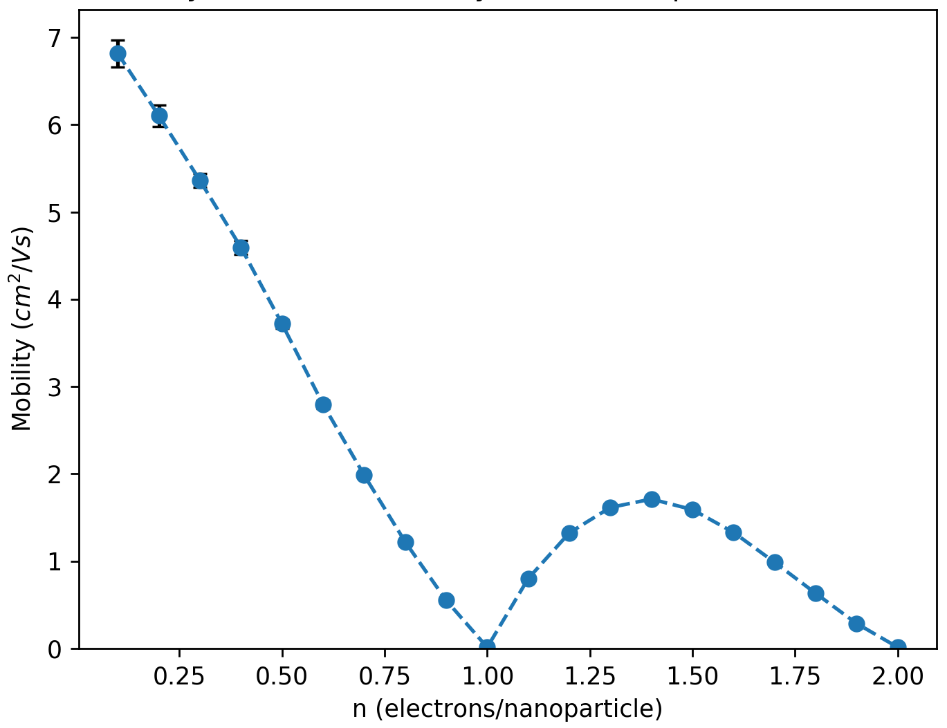 Figure 10