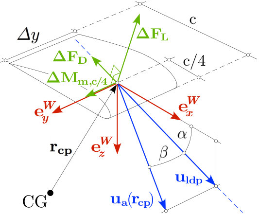 Figure 8