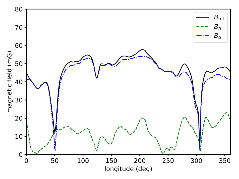 Figure 30