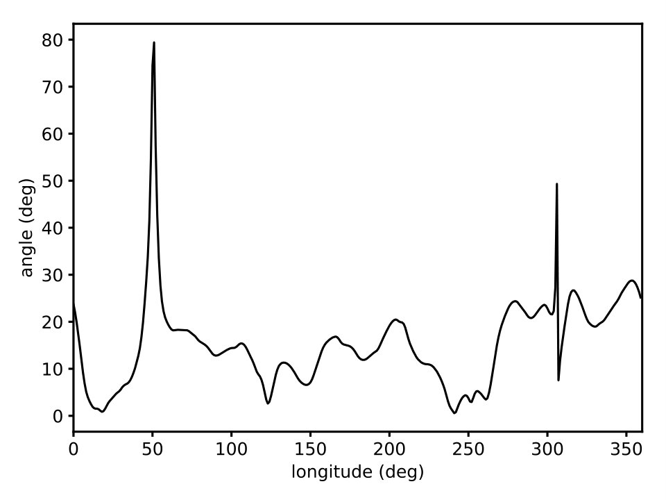 Figure 32