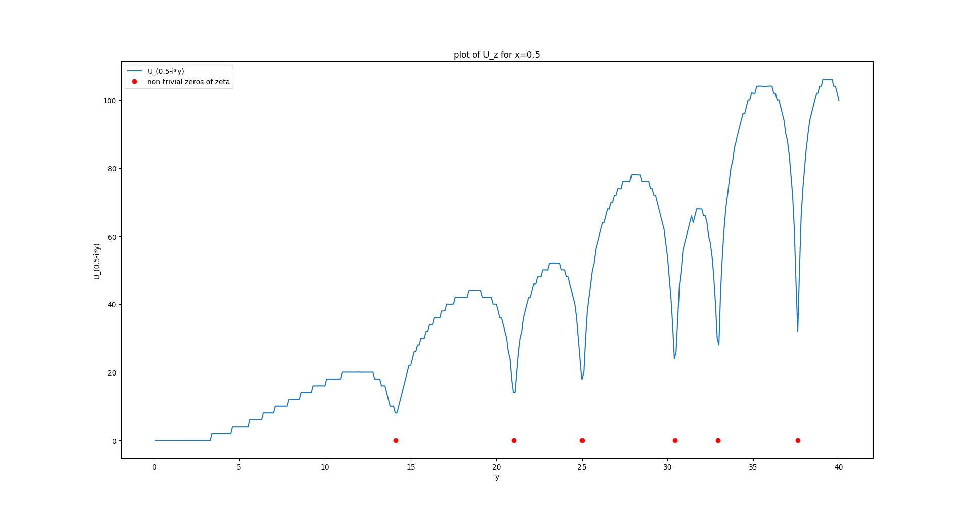 Figure 9