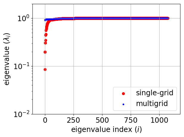 Figure 29