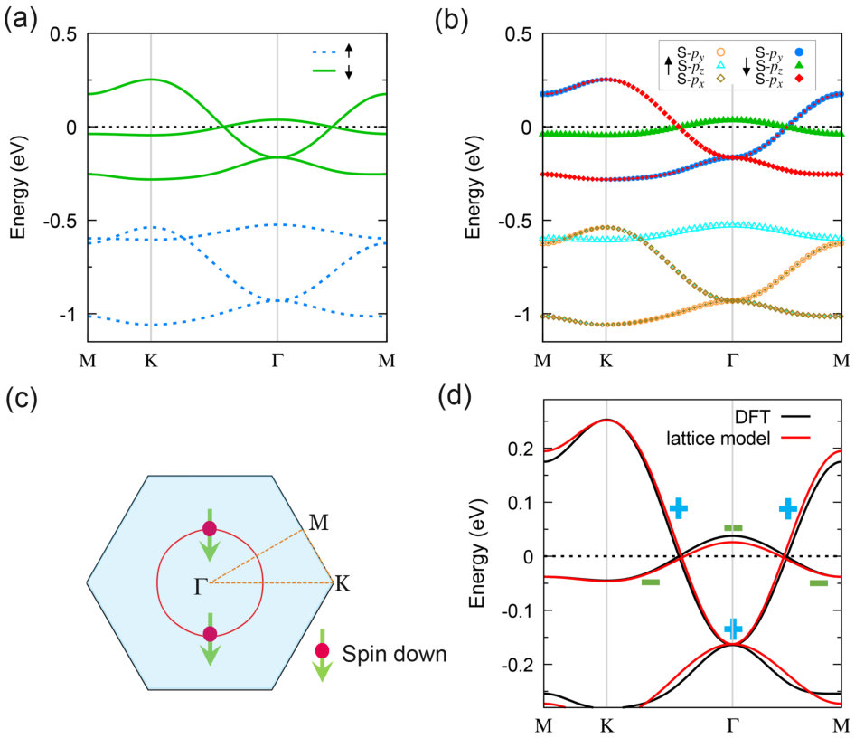 Figure 2