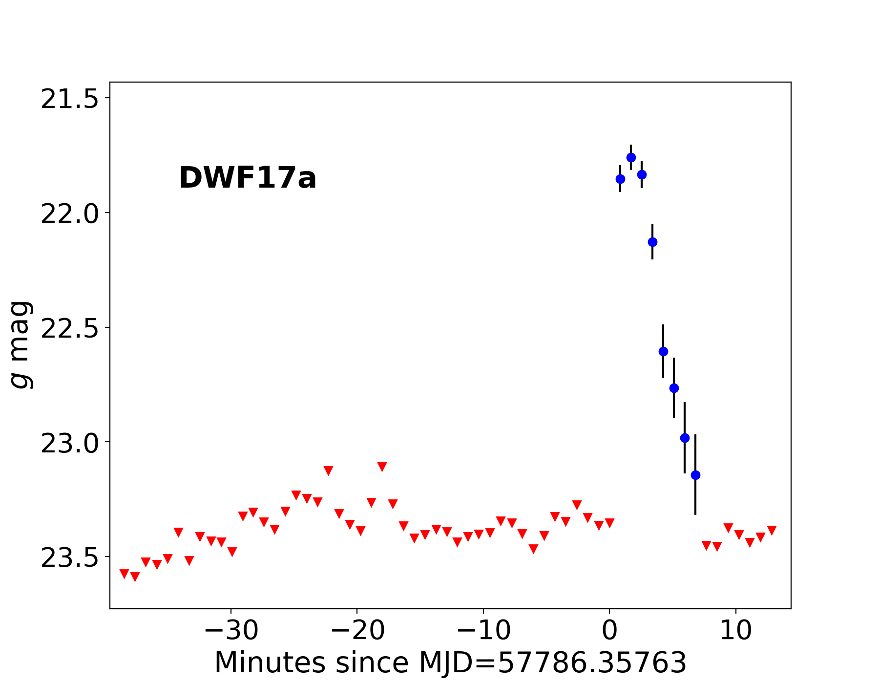 Figure 7