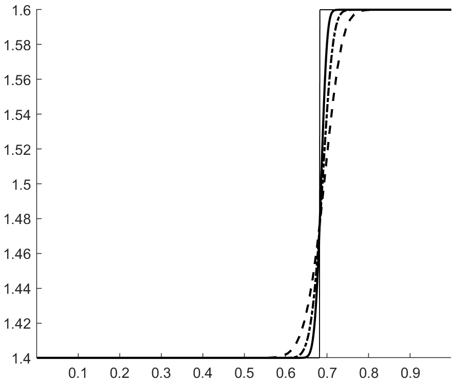 Figure 29