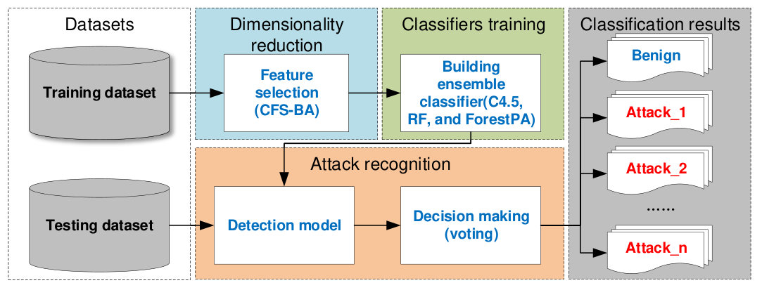 Figure 22