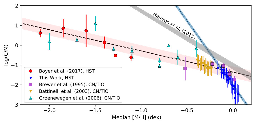 Figure 28