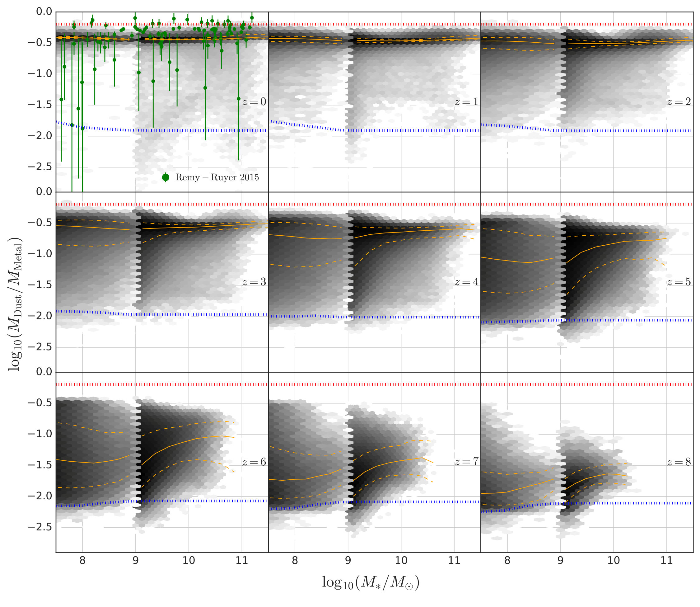 Figure 7