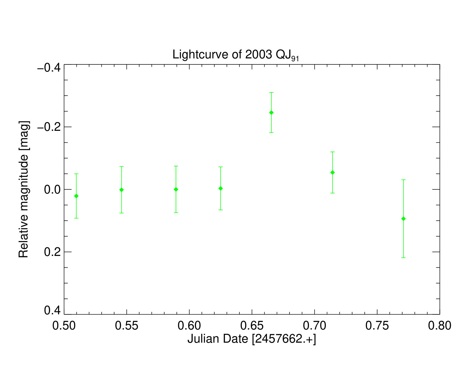 Figure 29