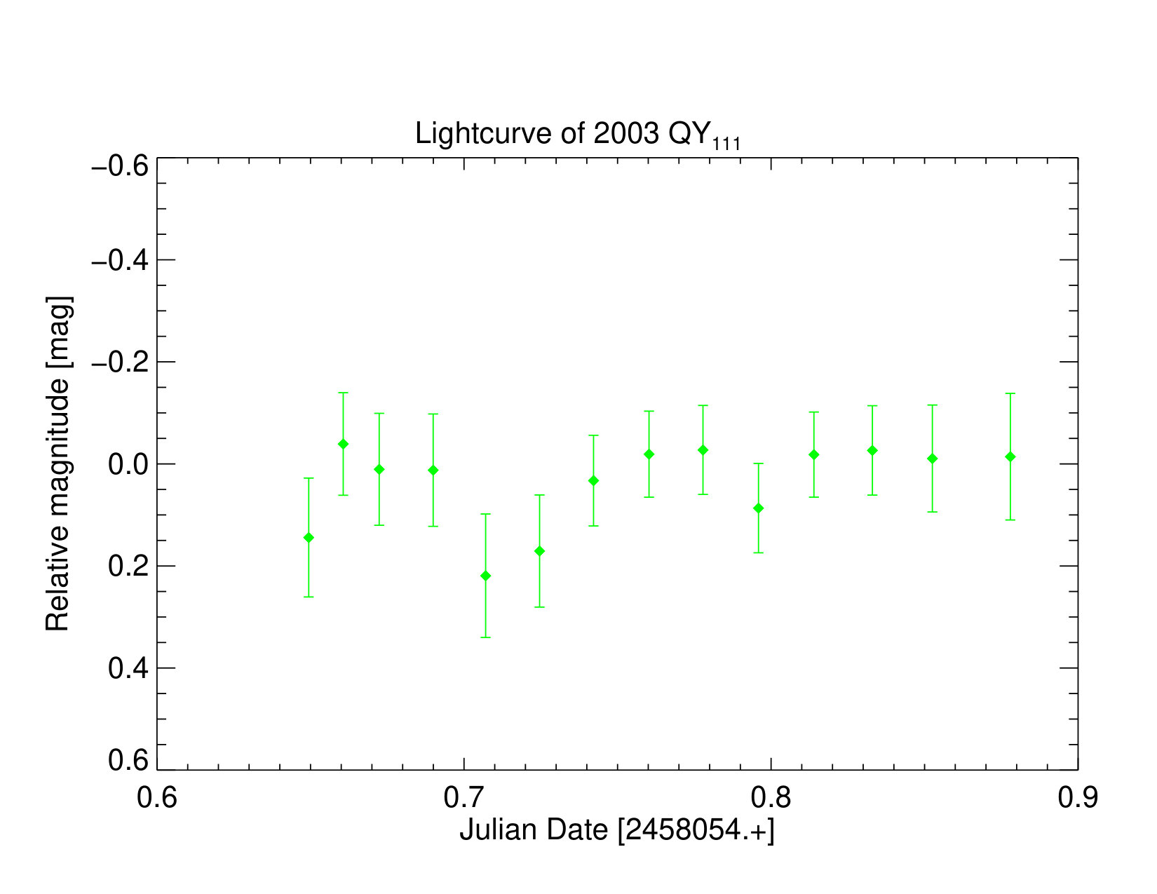 Figure 30