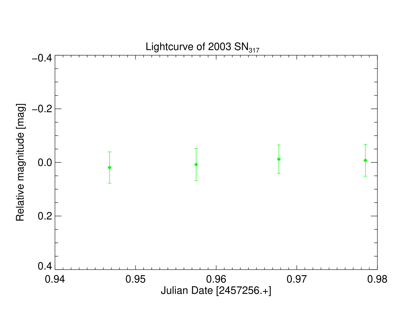 Figure 31