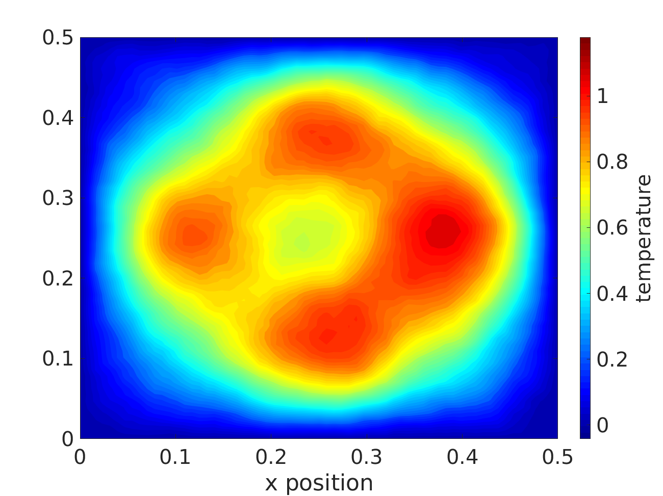 Figure 7