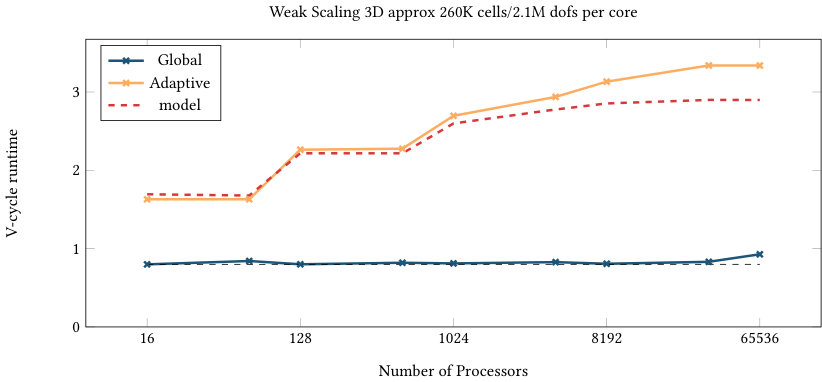 Figure 29