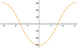 Figure 33