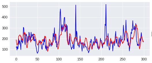 Figure 29