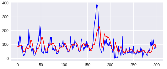Figure 31