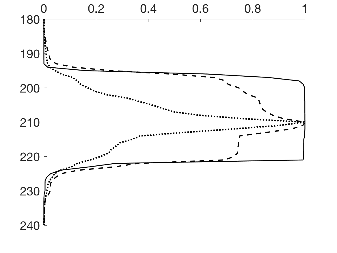 Figure 30