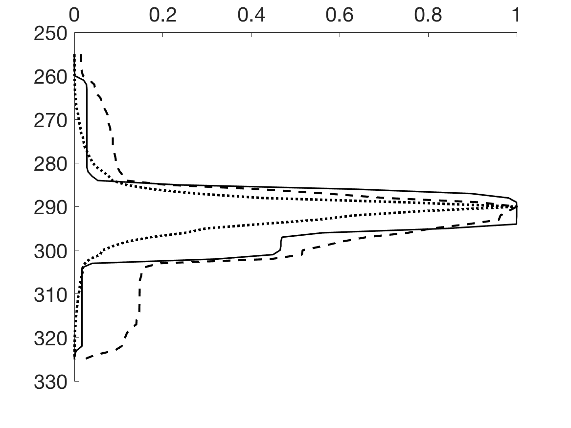 Figure 31